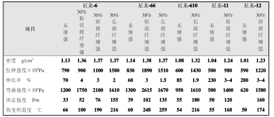 長碳鏈尼龍?jiān)斀? title=